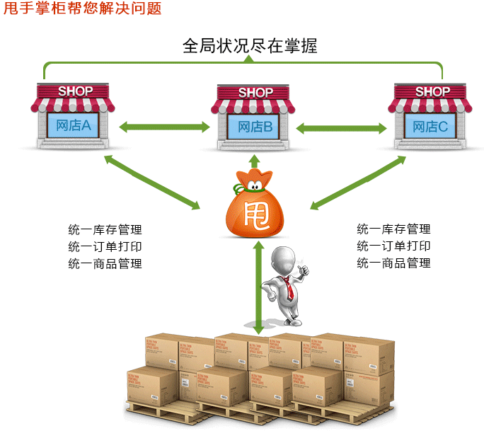 甩手掌柜多网店管理02