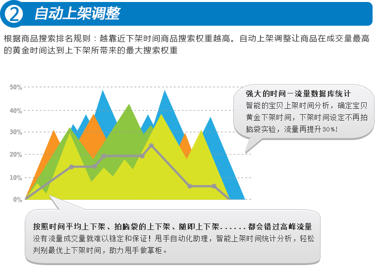 自动上架调整