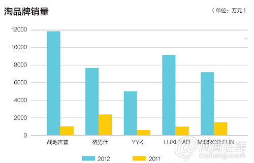 大众市场的一场血战：服装电商走向何方？4