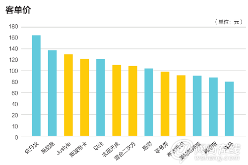 大众市场的一场血战：服装电商走向何方？7