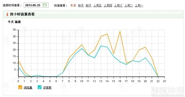 调整好宝贝上下架，将会有意想不到的流量4