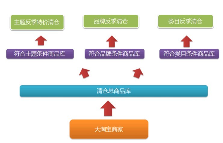 清仓改变思路：主打产业带动清仓6