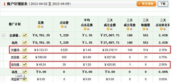 直通车账户报表