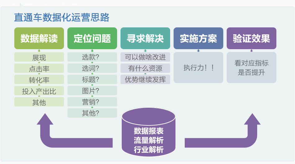 直通车数据化运营