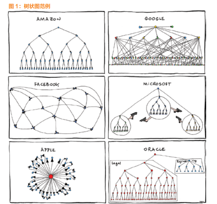 商品的树状图组织化管理解读