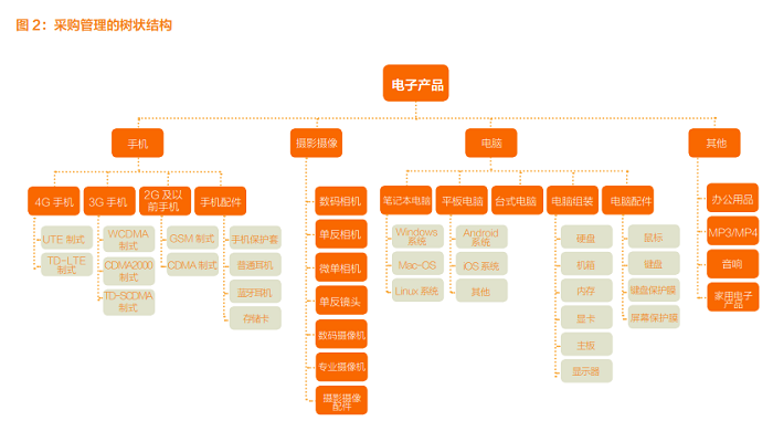 商品的树状图组织化管理解读2