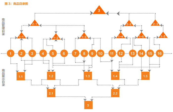 商品的树状图组织化管理解读3