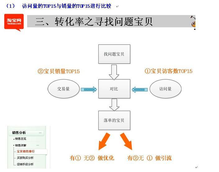 淘宝转化率起死回生术