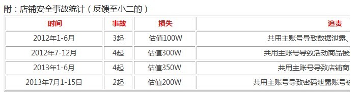 淘宝店铺安全状况堪忧！商品被删空，损失上百万！