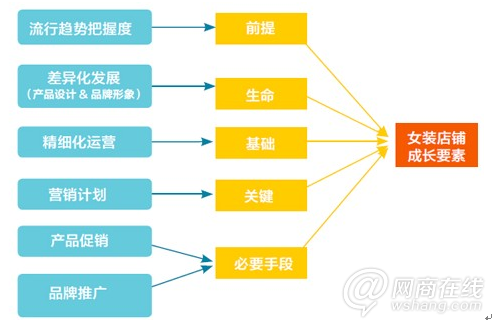 几种网店模式探讨