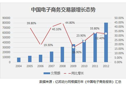 2012中国电子商务交易总额逾8万亿