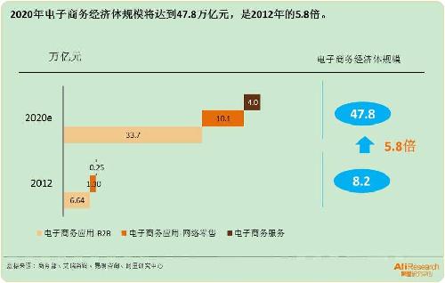 2012年和2020年电子商务经济体规模及构成