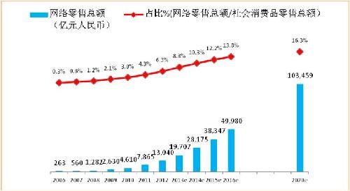 网络零售总额及在社会消费品零售总额中的占比