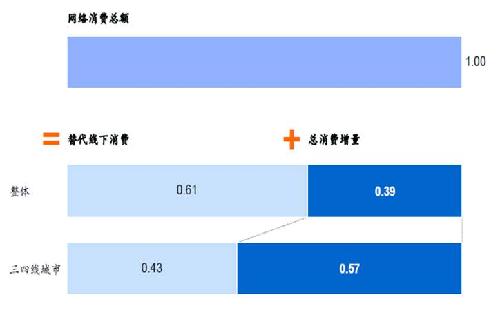 由于网络零售所产生新增加的消费占总消费的比例