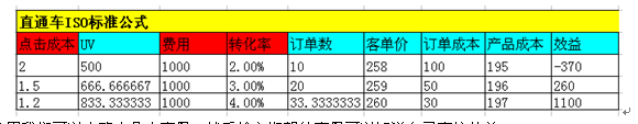 直通车转化为王实操策略