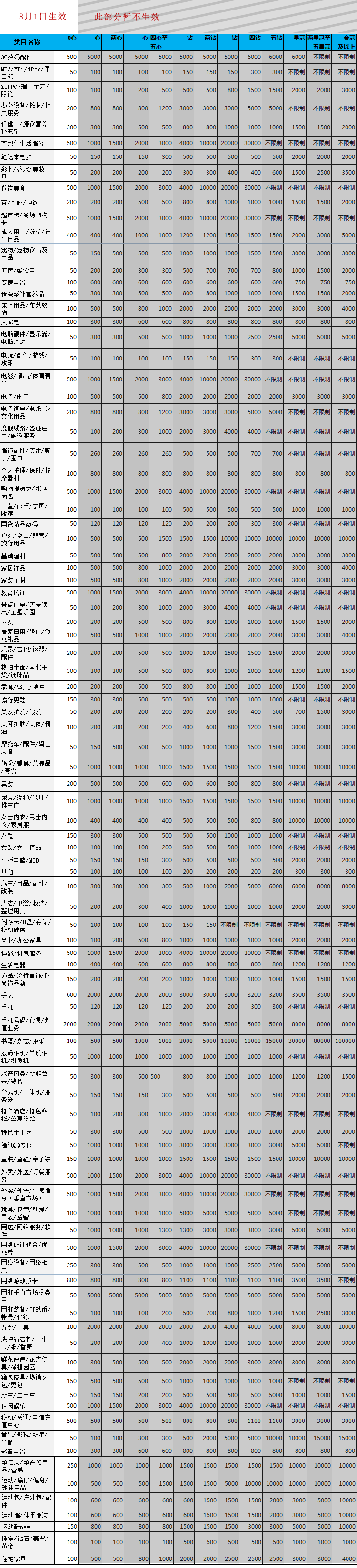 商品数量限制暂只针对0心级卖家